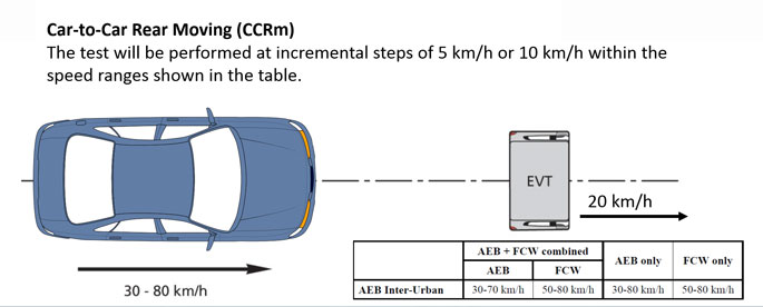 AEB EuroNCAP CCRm