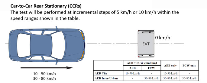 AEB EuroNCAP CCRs
