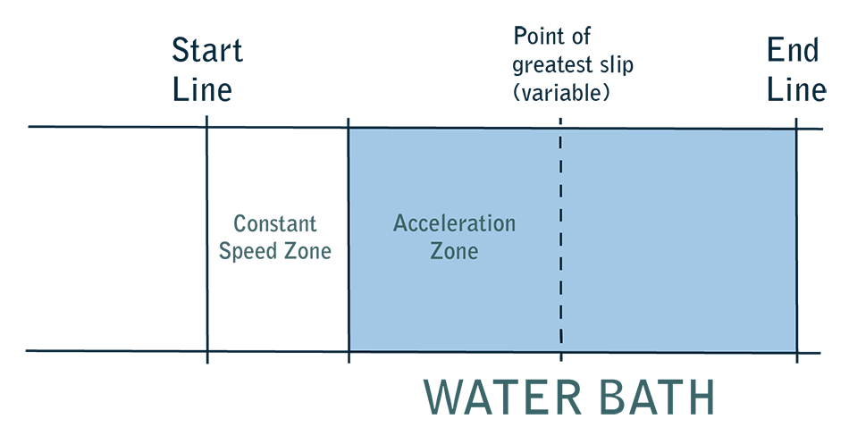 Aquaplane diagram longitudinal