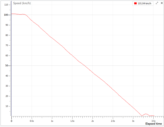 Train Braking Distance Chart