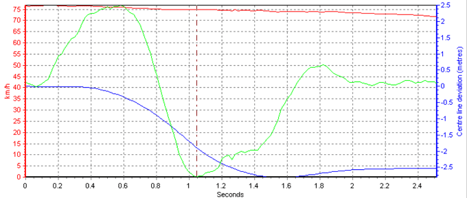 ESC-Testing Manual-Sine-with-Dwell-with-Racalogic-VBOX