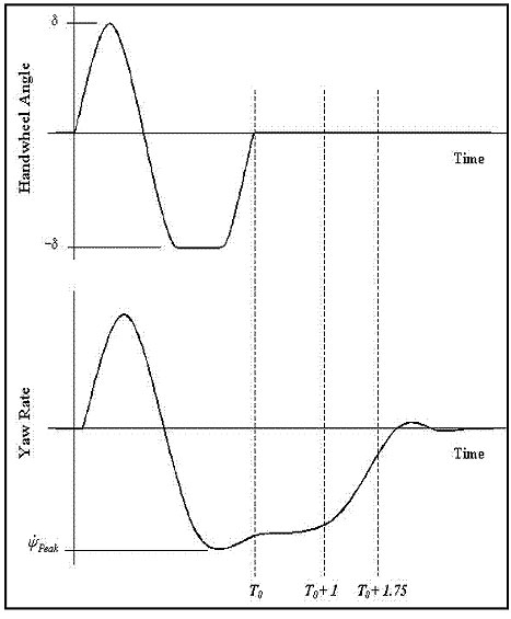 NHTSA plot showing peak yaw rate and points where yaw rate must not exceed 35% and 20 % peak yaw rate ESC-Testing NHTSA-plot-showing-peak-yaw-rate