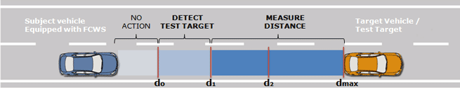 FCW Detection-Zone-Test