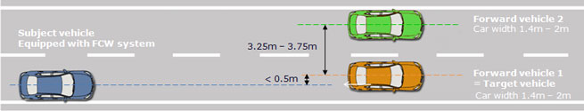 FCW lateral-target-discrimination-test