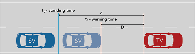 FCWS 2 WarningDistanceAccuracy