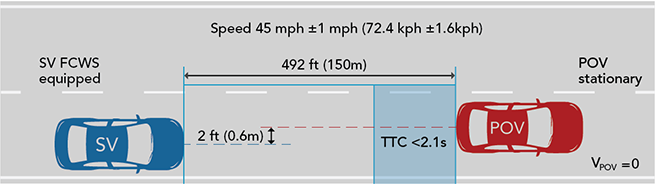 FCWS Test1 StationaryPOV
