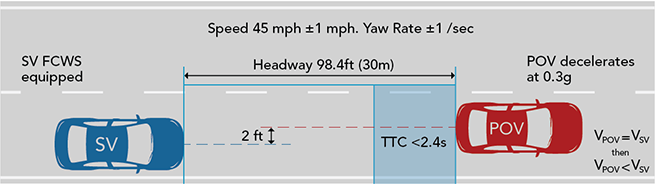 FCWS Test2 DeceleratingPOV