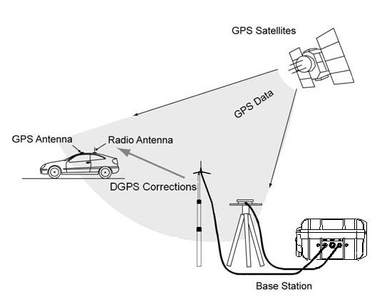 How Does It Work Rtk Vbox Vehicle Speed Distance Measurement