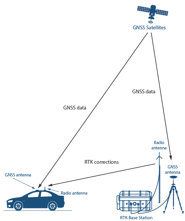 VBOX Automotive - Real Time Kinematic (RTK)